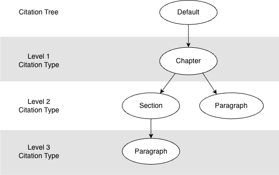 "Resource with uneven organizational levels"